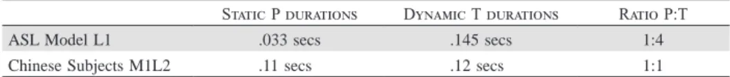 Table 11-1  Duration measurements from Palmer 2013