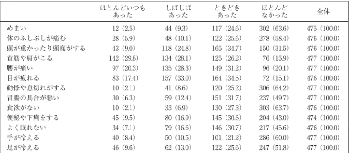 図 1 対象者の身体愁訴とワーカホリズム得点の関係 （平均値＋標準偏差） （4 群の差： ＊＊ p＜0.01）01020 30 40䜑䜎䛔య䛾䜅䛧䜆䛧䛜③䜐㢌䛜㔜䛛䛳䛯䜚㢌③䛜䛩䜛㤳➽䜔⫪䛜䛣䜛⭜䛜③䛔┠䛜⑂䜜䜛ື᝘䜔ᜥษ䜜䛜䛩䜛⫶⭠䛾ලྜ䛜ᝏ䛔㣗ḧ䛜䛺䛔౽⛎䜔ୗ⑩䜢䛩䜛䜘䛟╀䜜䛺䛔ᡭ䛜෭䛘䜛㊊䛜෭䛘䜛䜋䛸䜣䛹䛔䛴䜒䛒䛳䛯䛧䜀䛧䜀䛒䛳䛯䛸䛝䛹䛝䛒䛳䛯䜋䛸䜣䛹䛺䛛䛳䛯************************** 表 1 対象者の各身体愁訴の出現頻度ほとんどいつもあったしばしばあった ときどきあった ほ