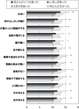 図 2 対象者の身体愁訴と働き過ぎ得点の関係 （平均値＋標準偏差） （4 群の差： ＊ p＜0.05， ＊＊ p＜0.01）0510 15 20䜑䜎䛔య䛾䜅䛧䜆䛧䛜③䜐㢌䛜㔜䛛䛳䛯䜚㢌③䛜䛩䜛㤳➽䜔⫪䛜䛣䜛⭜䛜③䛔┠䛜⑂䜜䜛ື᝘䜔ᜥษ䜜䛜䛩䜛⫶⭠䛾ලྜ䛜ᝏ䛔㣗ḧ䛜䛺䛔౽⛎䜔ୗ⑩䜢䛩䜛䜘䛟╀䜜䛺䛔ᡭ䛜෭䛘䜛㊊䛜෭䛘䜛䜋䛸䜣䛹䛔䛴䜒䛒䛳䛯䛧䜀䛧䜀䛒䛳䛯䛸䛝䛹䛝䛒䛳䛯䜋䛸䜣䛹䛺䛛䛳䛯************************* 図 3 対象者の身体愁訴と脅迫的な働き方得点の関係（平均値＋標準偏差）（4 群の