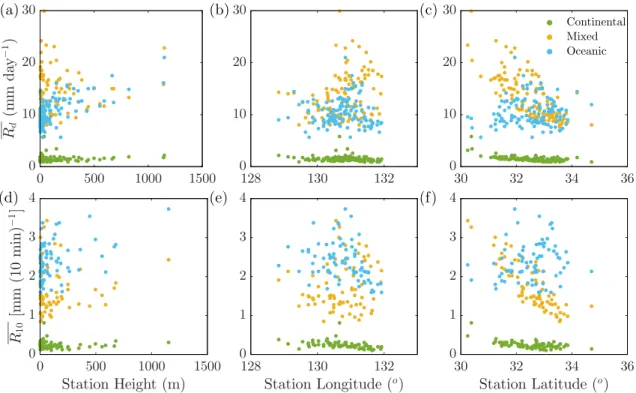 Figure 10: Scatter plots of average daily rainfall (Panels a–c) and peak rainfall intensity (Panels d–