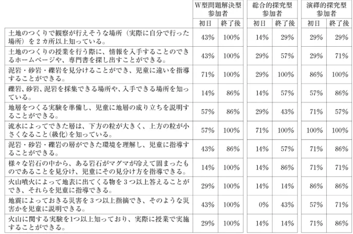 表 3 ，‑土地のっくり」に関連した指導についての受講前と受講後の変化 土地のっくりで観察が行えそうな場所(実際に自分で、行った 場所)を 2 カ所以上知っている。 土地のっくりの授業を行う際に、情報を入手することのでき るホームページや、専門書を探し出すことができる。 泥岩・砂岩・喋岩を見分けることができ、児童に違いを指導 することができる。 喋岩、砂岩、泥岩を採集できる場所や、入手できる場所を知っ ている。 地層をつくる実験を準備し、児童に地層の成り立ちを説明す ることカ f できる。 流水によってでき