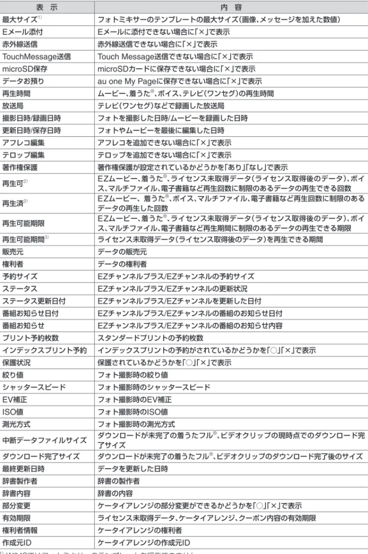 表 示 内 容