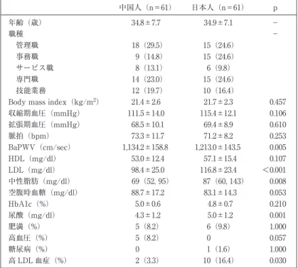 表 1 対象者特性 中国人（n＝61） 日本人（n＝61） p 年齢（歳） 34.8±7.7 34.9±7.1 − 職種 −  管理職 18（29.5） 15（24.6）  事務職 9（14.8） 15（24.6）  サービス職 8（13.1） 6（9.8）  専門職 14（23.0） 15（24.6）  技能業務 12（19.7） 10（16.4） Body mass index（kg/m 2 ） 21.4±2.6 21.7±2.3 0.457 収縮期血圧（mmHg） 111.5±14.0 115.4±1