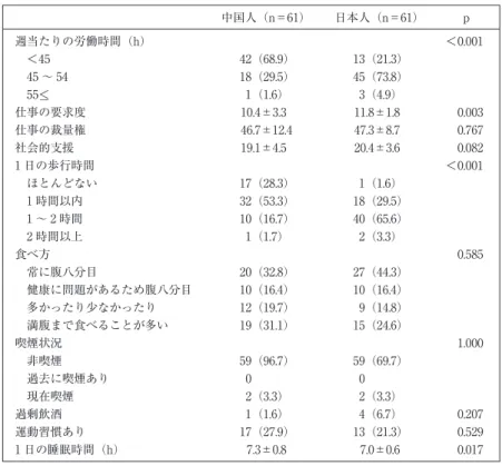 表 2 中国人と日本人における職業性ストレスと生活習慣の比較 中国人（n＝61） 日本人（n＝61） p 週当たりの労働時間（h） ＜0.001  ＜45 42（68.9） 13（21.3）  45 〜 54 18（29.5） 45（73.8）  55＜＿ 1（1.6） 3（4.9） 仕事の要求度 10.4±3.3 11.8±1.8 0.003 仕事の裁量権 46.7±12.4 47.3±8.7 0.767 社会的支援 19.1±4.5 20.4±3.6 0.082 1 日の歩行時間 ＜0.001  ほとん