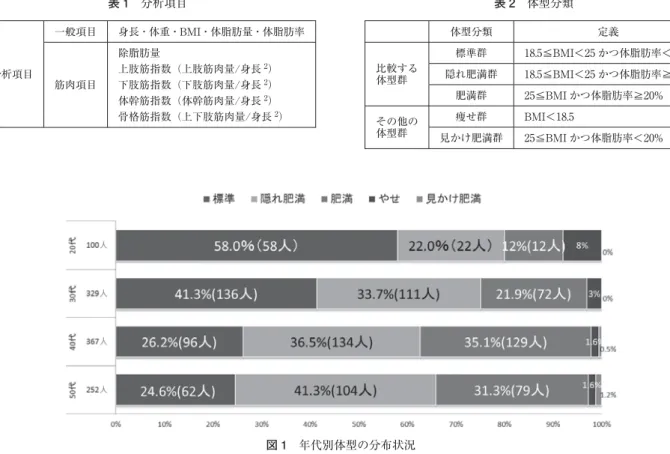 図 1 年代別体型の分布状況表 1 分析項目分析項目一般項目身長・体重・BMI・体脂肪量・体脂肪率筋肉項目除脂肪量上肢筋指数（上肢筋肉量/身長2）下肢筋指数（下肢筋肉量/身長2）体幹筋指数（体幹筋肉量/身長2）骨格筋指数（上下肢筋肉量/身長2） 表 2 体型分類体型分類 定義比較する体型群標準群 18.5≦BMI＜25 かつ体脂肪率＜20%隠れ肥満群18.5≦BMI＜25 かつ体脂肪率≧20%肥満群25≦BMI かつ体脂肪率≧20%その他の体型群痩せ群BMI＜18.5見かけ肥満群25≦BMI かつ体脂肪率＜