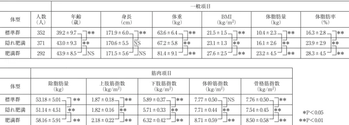 表 3 3 群間の分析項目比較 一般項目 体型 人数 （人） 年齢 （歳） 身長 （cm） 体重 （kg） BMI （kg/m 2 ） 体脂肪量（kg） 体脂肪率（%） 標準群 352 39.2±9.7 ＊＊ 171.9±6.0 ＊＊ 63.6±6.4 ＊＊ 21.5±1.5 ＊＊ 10.4±2.3 ＊＊ 16.3±2.8 ＊＊ 隠れ肥満 371 43.0±9.3 ＊＊ 170.6±5.5 NS 67.2±5.8 ＊＊ 23.1±1.3 ＊＊ 16.1±2.6 ＊＊ 23.9±2.9 ＊＊ 肥満群 292 