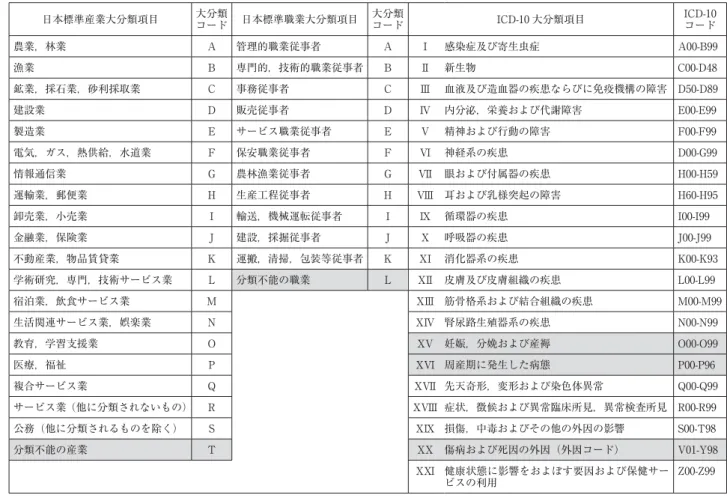 表 1 産業・職業・疾病の大分類表一覧 ICD-10 大分類項目 ICD-10 コード I 感染症及び寄生虫症 A00-B99 II 新生物 C00-D48 III 血液及び造血器の疾患ならびに免疫機構の障害 D50-D89 IV 内分泌，栄養および代謝障害 E00-E99 V 精神および行動の障害 F00-F99 VI 神経系の疾患 D00-G99 VII 眼および付属器の疾患 H00-H59 VIII 耳および乳様突起の障害 H60-H95 IX 循環器の疾患 I00-I99 X 呼吸器の疾患 J00-