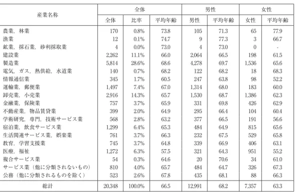 表 2 産業別件数割合 産業名称 全体 男性 女性 全体 比率 平均年齢 男性 平均年齢 女性 平均年齢 農業，林業 170 0.8% 73.8 105 71.3 65 77.9 漁業 12 0.1% 74.7 9 77.3 3 66.7 鉱業，採石業，砂利採取業 4 0.0% 73.0 4 73.0 0  -建設業 2,262 11.1% 66.0 2,064 66.5 198 61.5 製造業 5,814 28.6% 68.6 4,278 69.7 1,536 65.6 電気，ガス，熱供給，水道業 14