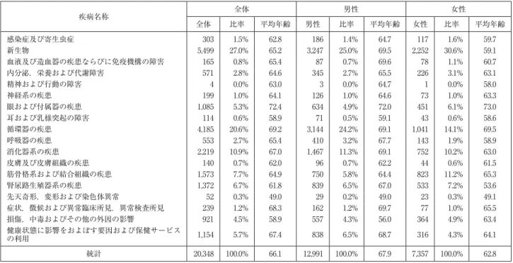 表 4 疾病分類別件数割合 疾病名称 全体 男性 女性 全体 比率 平均年齢 男性 比率 平均年齢 女性 比率 平均年齢 感染症及び寄生虫症 303 1.5% 62.8 186 1.4% 64.7 117 1.6% 59.7 新生物 5,499 27.0% 65.2 3,247 25.0% 69.5 2,252 30.6% 59.1 血液及び造血器の疾患ならびに免疫機構の障害 165 0.8% 65.4 87 0.7% 69.6 78 1.1% 60.7 内分泌，栄養および代謝障害 571 2.8% 64.