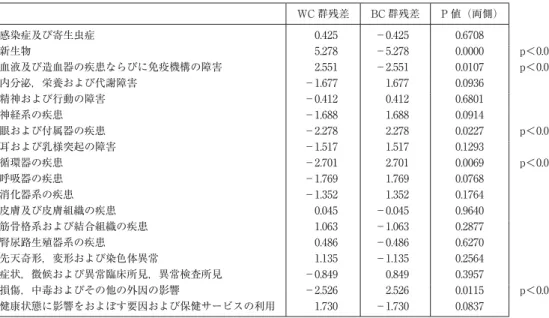 表 6 WC 群と BC 群の疾病発症頻度残差分析結果 WC 群残差 BC 群残差 P 値（両側） 感染症及び寄生虫症 0.425 −0.425 0.6708 新生物 5.278 −5.278 0.0000 p＜0.01 血液及び造血器の疾患ならびに免疫機構の障害 2.551 −2.551 0.0107 p＜0.05 内分泌，栄養および代謝障害 −1.677 1.677 0.0936 精神および行動の障害 −0.412 0.412 0.6801 神経系の疾患 −1.688 1.688 0.0914 眼および