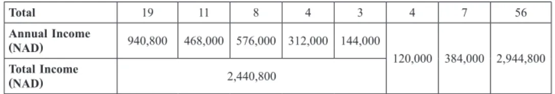 Table 3  Social Safety Net Statistics and Income (33.83%):