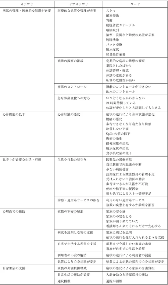 表 1 訪問看護導入の判断となった根拠「利用者の心身の状況によるもの」 カテゴリ サブカテゴリ コード 病状の管理・医療的な処置が必要 医療的な処置や管理が必要 ストマ 酸素療法 胃瘻 膀胱留置カテーテル 喀痰吸引 摘便・浣腸など排便の処置が必要 膀胱洗浄 パック交換 脱水症状 経鼻経管栄養 病状の観察の継続 定期的な病状の状態の観察 退院されたばかり 体調管理・確認 体調の変動がある 転倒の危険性が高い 症状のコントロール 排泄のコントロールができない 飲水のコントロール 急な体調変化への対応 いつどうな