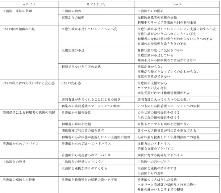 表 2 訪問看護導入の判断となった根拠「CM の利用者への支援に対する状況によるもの」 カテゴリ サブカテゴリ コード 主治医・家族の依頼 主治医の勧め 主治医からの勧め 家族からの依頼 保健医療職者の家族の依頼 利用中のサービス事業所系列の利用希望 CM の医療知識の不足 医療知識が不足していることへの不安 医療知識が不足していることによる支援に対する不安 医療知識がないとみられることへの不安 利用者の身体状態の変化がわからないことへの不安 日頃の心身状態と違うときの不安 医療知識の不足 身体状態の変化に