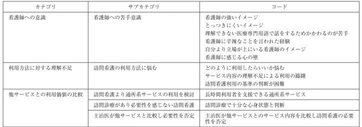 表 3 訪問看護導入を妨げた理由 カテゴリ サブカテゴリ コード 看護師への意識 看護師への苦手意識 看護師の強いイメージ とっつきにくいイメージ 理解できない医療専門用語で話をするためかかわるのが苦手 看護師に辛辣なことを言われた経験 自分より立場が上にいる看護師のイメージ 看護師に感じる心の壁 利用方法に対する理解不足 訪問看護の利用方法に悩む どのように利用したらいいか悩む サービス内容の理解不足による利用の躊躇 訪問看護利用の基準の判断が困難 他サービスとの利用価値の比較 訪問看護より通所系サービス