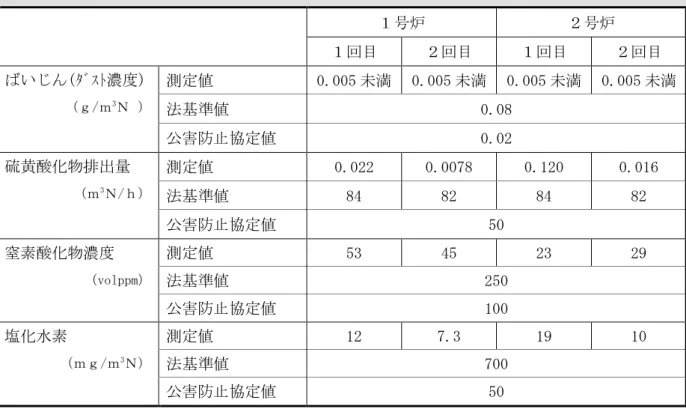表 9 ：ばい煙測定結果（平成２４年度実施分） １号炉 ２号炉 １回目 ２回目 １回目 ２回目 ばいじん ( ﾀﾞｽﾄ濃度 )  （ｇ / ｍ 3 Ｎ 測定値） 0.005 未満   0.005 未満   0.005 未満   0.005 未満 法基準値 0.08  公害防止協定値 0.02  硫黄酸化物排出量 （ｍ 3 測定値Ｎ / ｈ） 0.022  0.0078  0.120  0.016  法基準値 84  82  84  82  公害防止協定値 50  窒素酸化物濃度 （ volppm ） 測定値