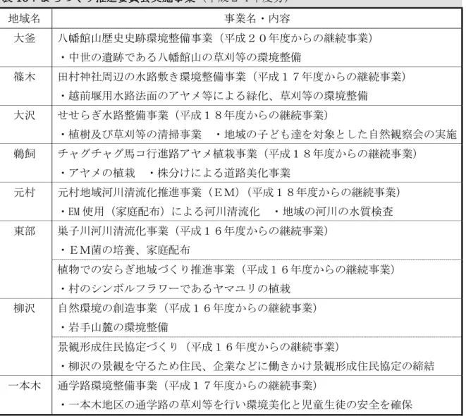表 16 ：まちづくり推進委員会実施事業（平成２４年度分） 地域名 事業名・内容 大釜 八幡館山歴史史跡環境整備事業（平成２０年度からの継続事業） ・中世の遺跡である八幡館山の草刈等の環境整備 篠木 田村神社周辺の水路敷き環境整備事業（平成１７年度からの継続事業） ・越前堰用水路法面のアヤメ等による緑化、草刈等の環境整備 大沢 せせらぎ水路整備事業（平成１８年度からの継続事業） ・植樹及び草刈等の清掃事業  ・地域の子ども達を対象とした自然観察会の実施  鵜飼 チャグチャグ馬コ行進路アヤメ植栽事業（平成１８