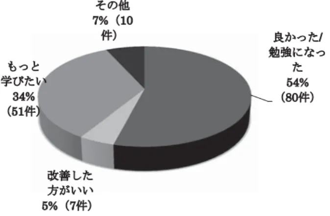 図 5 院内災害訓練（職員参加型） 図 6 薬学教育実務実習アンケート結果（項目別） 表 1 実習項目   1．BLS（Basic Life Support：1 次救命処置）実習   2．ALS（Advanced Life Support：2 次救命処置）講義   3．救急カート配置薬剤の解説   4．救急集中治療で必要な知識   5． ACS（Acute Coronary Syndrome：急性冠症候群）・脳卒中の 初療室における治療   6．ICU（Intensive Care Unit：集中治療室）講