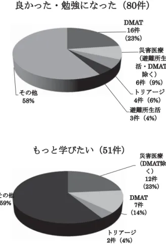 図 7 薬学教育実務実習アンケート結果（自由記述内容の詳細） 表 2 各実習項目別理解度（n＝29） 非常に 理解できた 理解できた どちらとも言えない 理解できなかった 全く 理解できなかった 災害時医療概論・避難所生活で注意すること 24（83%） 5（17%） 0 0 0 東日本大震災に対する薬剤部及び DMAT の対応 23（80%） 5（17%） 1（3%） 0 0 災害による患者受け入れ時の院内診療体制紹介 25（86%） 4（14%） 0 0 0 トリアージについて 25（86%） 4（14%