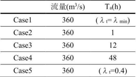 図 1  河床位 