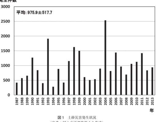 図 1 土砂災害発生状況 （出典：国土交通省資料より作成） 図 2 土砂災害による死者・行方不明者の発生状況 （出典：国土交通省資料より作成） かった（図 3）． 2004 年 か ら 2010 年 の 土 砂 災 害 1000 件 あ た り の 死 者・行方不明者数 １１） の年平均は，土石流が最も多く（他種 の約 7 倍），地滑りと崖崩れはほぼ同数であった（p＜ 0.01，図 4）． 土砂災害につながる大雨の発生要因 2014 年 8 月 20 日の広島市における大雨の発生要因と して，気象研究所 ３