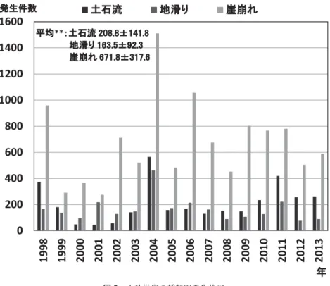 図 3 土砂災害の種類別発生状況 ＊＊ p＜0.01（出典：国土交通省資料より作成） 図 4 土砂災害の種類別死者・行方不明者の発生状況 ＊＊ p＜0.01（国土交通省資料に基づき作成） 土砂災害による死因 伊藤ら １２） は，建設安全衛生年鑑に掲載されている死亡 災害事例から，1989 年から 2002 年の 14 年間に道路工 事・土地造成等により斜面を切取る切土掘削工事中に発 生した土砂災害によって死亡した 178 名の属性と死因を 調査した．その結果，被災者の年齢は，55 歳以上の高齢 層が半数を占
