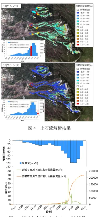 表 1  解析条件  土層厚さ [m]  1.0  初期水深 [m]  0.2  土粒子密度 [g/cm 3 ]  2.65  間隙流体 密度[g/cm3 ]  1.0  平均粒径[mm]  5.0  間隙率  0.56  透水係数[cm/s]  1.0×10 -2 Manning  粗度係数  0.07  粘着力[kN/m 2 ]  5.0  内部摩擦角[°]  20.0  侵食速度係数  0.0007  堆積速度係数  0.1  図 3  表層崩壊予測結果  得られた表層崩壊に関する諸量と降雨流出解析に