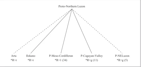 Figure 6-5   A  cladistic  representation  of  Proto-Northern  Luzon  with  Negrito  groups  as  first  order  branches  (constructed by the author)