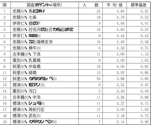 表 面白かった度 ランキング 順 調査ポイント （場所） 人 数 平 均 値 標準偏差 忠類川・魚どまり 忠類川・七条 伊茶仁・橋の下 忠類川・討伐沢の出合から函まで 伊茶仁・ミミ川 忠類川・ふ化場横支流 忠類川・横牛川 古多糠川・下流 薫別川・乳薫橋 斜里川・中島橋 斜里川・緑橋 斜里川・タラタラッペ川 標津川・モアン川 薫別川・河口 古多糠川・中流 標津川・シュラ川 標津川・再蛇行区 標津川・武佐川 標津川・クテクンベツ川 図 ポイントの 面白かった度 驚き発見度 評価グラフ00.5忠類川・七条忠類川・