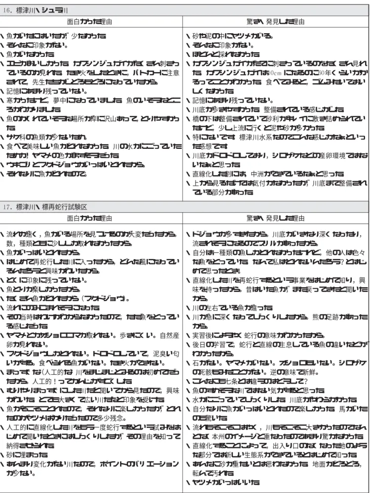 表 面白かった度 下位のポイント（場所）の理由 ．標津川・シュラ川 面白かった理由 驚き・発見した理由 ・魚がいたにはいたが，少なかった。 ・そんなに印象がない。 ・魚がいなかった。 ・エビがおいしかった。カワシンジュガイがたくさん刺さっ ているのが見れた。たき火をしたときに，パトカーに注意 されて，先生たちがしどろもどろになっていたから。 ・記憶にあまり残っていない。 ・寒かったけど，夢中になっていました。魚のいそうなとこ ろがわかりました。 ・魚のかくれていそうな場所が岸に沢山あって，とりやすかっ た。