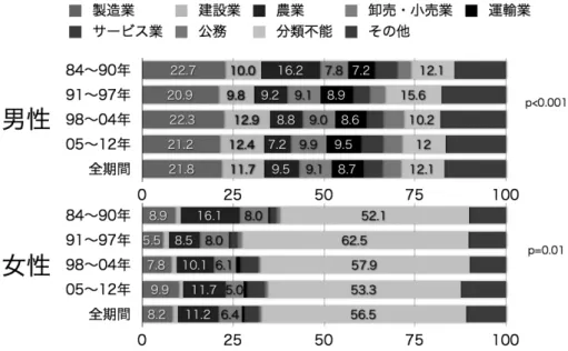 図 1 男女別・産業大分類別比率の推移（最長職歴） 図 2 男女別・職業大分類別比率の推移（最長職歴） 有機溶剤使用（推定）の有無別の入院時平均年齢（表 1）は男女全体では，有機溶剤使用（推定）あり 69±10 歳，有機溶剤使用（推定）なし 71±11 歳で，t―検定で有 意差を認めた（p=0.014）．また，最長職歴の就労年数は男 女全体では，有機溶剤使用（推定）あり 32±12 年，有機 溶剤使用（推定）なし 33±17 年で有意差はなかった（p =0.314）．さらに，有機溶剤使用（推定）の有無と若年