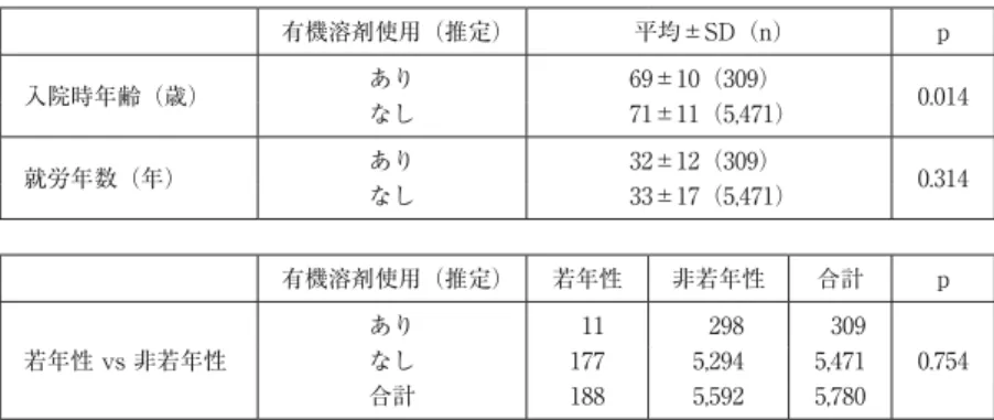表 1 有機溶剤使用（推定）有無別の入院時年齢，就労年数（上表），ならびに有 機溶剤使用（推定）の有無と若年性・非若年性発症の関連（下表） 有機溶剤使用（推定） 平均±SD（n） p 入院時年齢（歳） あり 69±10（309） 0.014 なし 71±11（5,471） 就労年数（年） あり 32±12（309） 0.314 なし 33±17（5,471） 有機溶剤使用（推定） 若年性 非若年性 合計 p 若年性 vs 非若年性 あり   11    298    309 0.754なし1775,2945