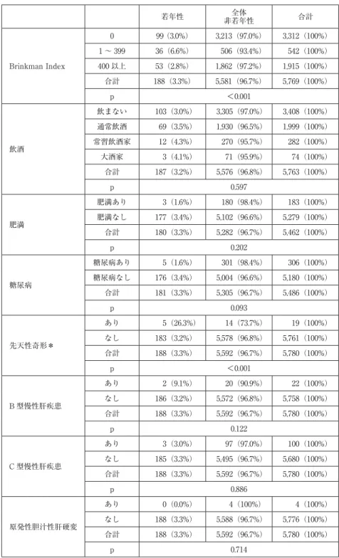 表 2 胆管がんの発症リスクの有無と若年性・非若年性との関連 若年性 全体 非若年性 合計 Brinkman Index 0 99 （3.0%） 3,213（97.0%） 3,312（100%）1 〜 39936（6.6%）   506（93.4%）   542（100%）400 以上53（2.8%）1,862（97.2%）1,915（100%） 合計 188（3.3%） 5,581（96.7%） 5,769（100%） p ＜0.001 飲酒 飲まない 103（3.0%） 3,305（97.0%） 3,4