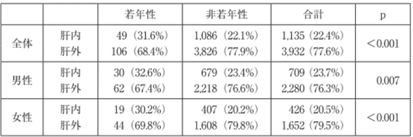 表 4 腫瘍占拠部位と若年性・非若年性発症との関連 若年性 非若年性 合計 p 全体 肝内   49（31.6%） 1,086（22.1%） 1,135（22.4%） ＜0.001 肝外 106（68.4%） 3,826（77.9%） 3,932（77.6%） 男性 肝内 30（32.6%）    679（23.4%）    709（23.7%）  0.007 肝外 62（67.4%） 2,218（76.6%） 2,280（76.3%） 女性 肝内 19（30.2%）    407（20.2%）    42