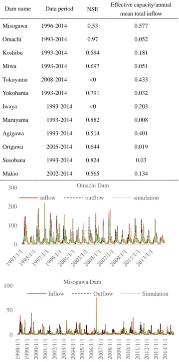 Table 1Validation results on the dams with capacity more than 10 6  m 3 Dam name  Data period  NSE  Effective capacity/annual 