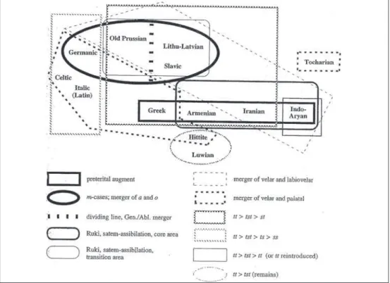 Figure 8-6   Hock’s revised wave model of the Indo-European languages (Hock 1999: 15)