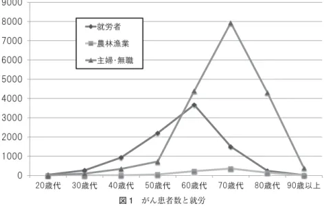図 1 がん患者数と就労 代 代 代 代  代  代  代 図 2 部位別がん患者数 り，60 歳代で約 45％ となり，70 歳代では 10 から 20％ へと低下していた． 就労がん患者の働く事業所を産業分類で表示したもの が図 7 である．男性では製造業，建設業，卸売・小売業， 運輸業の順に多く，合せて約 60％ を占めていた．女性で は卸売・小売業，医療福祉業，製造業，宿泊飲食サービ ス業の順に多く，合せて 60％ を超えていた． 4）就労がん患者における特徴 図 8 は部位別がん患者数を患者全体と