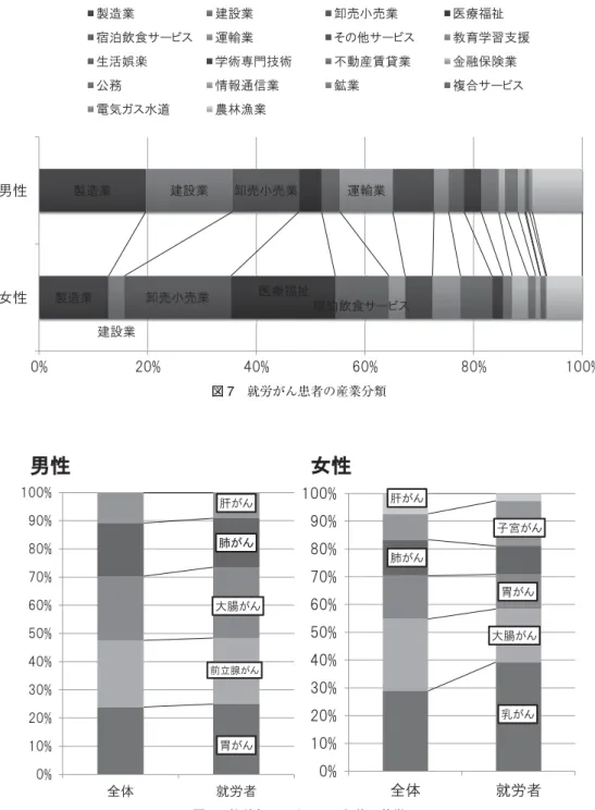 図 7 就労がん患者の産業分類 図 8 就労者におけるがん部位の特徴 程度であった．これらのデータと比較して，病職歴 DB においても各年齢における就労率や農林業従事者比率は 同様で，就労状況に関しても概ね社会情勢を反映してい た． がん患者全体の部位別罹病数をみると，いわゆる 5 大 がん（胃・大腸・肺・肝・乳）がほとんどを占めている が，就労者に限ってみると，男性ではその比率は同様で あったが，女性では乳がん，子宮がん，大腸がんの割合 が高かった．就労者を対象とする両立支援では，5 大がん にとらわれる