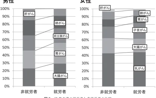 図 9 65 歳未満の就労者と非就労者の比較 図 10 就労者と非就労者の比較：喫煙状況 ける時間がないから罹病率が高い」という理由であれば 問題であろう．2012 年労働者健康状況調査の結果 ７） では， 過去 1 年間にがん検診を実施した事業所は 34.3％ で平 成 19 年調査の 29.3％ と比べると増加しているが，事業 所規模による差は大きく，500 人以上の事業所ではほぼ 70％ 以上実施されているものの，100 人以下の事業所で は 40％ 以下の状況である．また，業種にも差が見られ， 電気