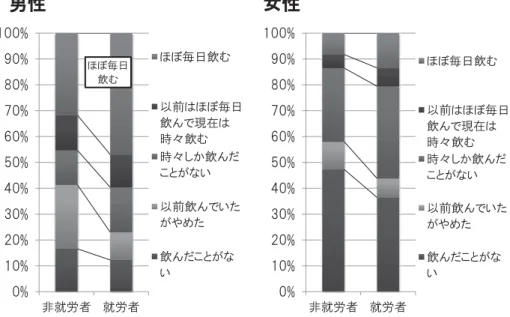 図 11 就労者と非就労者の比較：飲酒状況 図 12 退院後の復職に関する希望 願退職，約 4％ が解雇となり，自営業等の約 13％ が廃業 したことが報告されている．このような現状を踏まえ， 2012 年に閣議決定されたがん対策推進基本計画では，重 点課題として「働く世代へのがん対策の充実」が位置づ けられ，がん患者の仕事と治療の両立支援に関してさま ざまなモデル事業などが実施されてきたが，眼に見えて 改善しているとはいいがたく，医療と職場を繋ぐために は産業医だけでは不十分で，医療スタッフの意識向上や 