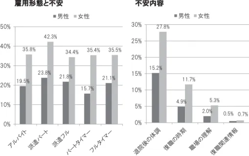 図 13 復職に際しての不安 雰囲気であれば同一就業継続は 25.0％ にとどまるとい う ９） ．本研究では，復職に関する不安は雇用形態を問わず 女性で明らかに多かった．男性に比べて女性の方が不安 に対して敏感なのか，男性は不安を口にすることを憚る のか，実生活や家計などに対して女性の方がより現実的 だからなのかは想像の粋を出ない．しかし，最近の女性 の社会進出の増加が取り上げられる中で，職場における 女性の立場がまだまだ不安定であるという現状を表して いる可能性は高い．両立支援にあたっては，がん部位の 