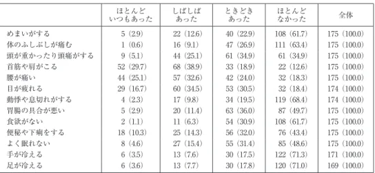 図 1 対象者の身体愁訴と努力―報酬総得点比の関係 （平均値＋標準偏差） （4 群の差：＊p＜0.05，＊＊p＜0.01） ほとんど いつもあった しばしばあった ときどきあった ほとんどなかった 全体めまいがする5（2.9）22（12.6）40（22.9）108（61.7） 175（100.0）体のふしぶしが痛む1（0.6）16（9.1）47（26.9）111（63.4）175（100.0）頭が重かったり頭痛がする9（5.1）44（25.1）61（34.9）61（34.9）175（100.0）首筋や肩がこ