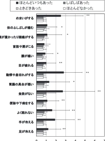 図 2 対象者の身体愁訴と努力―尊重報酬得点比の関係 （平均値＋標準偏差） （4 群の差：＊p＜0.05，＊＊p＜0.01） 図 3 対象者の身体愁訴と努力―職の安定性に関する報酬得点比の関係（平均値＋標準偏差） （4 群の差：＊p＜0.05，＊＊p＜0.01） p＜0.01）． 考 察 著者らは，本研究で，経験年数 1 年以上の総合病院女 性看護師を対象に各身体愁訴の出現頻度と努力報酬不均 衡の関係について検討した．対象集団の努力―報酬総得 点比は，堤ら ６） が行った調査による一般集団よりやや高く なっ