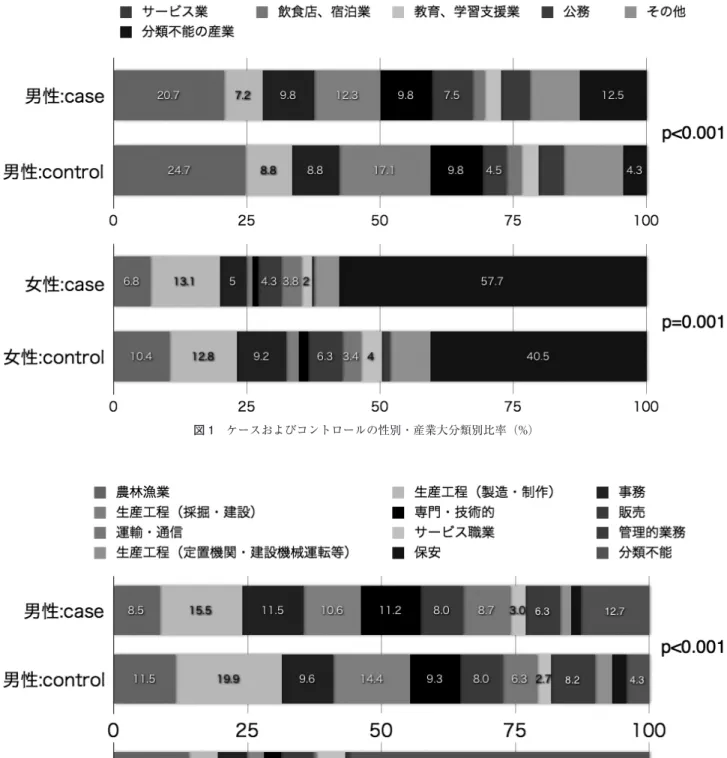 図 1 ケースおよびコントロールの性別・産業大分類別比率（%） 図 2 ケースおよびコントロールの性別・職業大分類別比率（%） （0.649〜1.173） （p=0.407），女性では 1.167（0.747〜1.823） （p=0.571），男女全体では 0.954（0.747〜1.219） （p=0.755） でいずれも有意ではなかった．同様に他のいずれの職業 大分類においても，男女別にあるいは男女合わせてみても Odds 比が有意となるものはなかった．なお，表には示さないが，有機溶剤使用（推定）の O