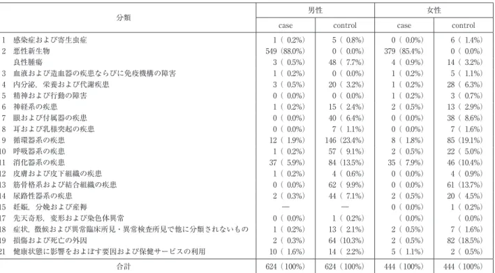表 1 ケースおよびコントロールの入院時主病名の ICD10 における分類