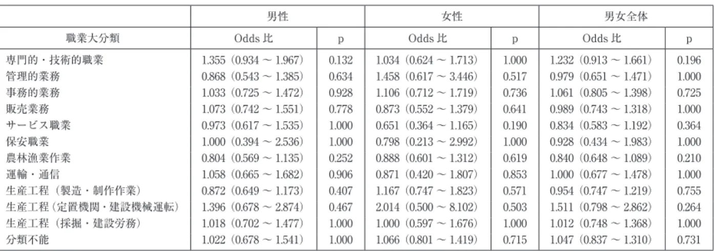 表 3 職業大分類別の Odds 比