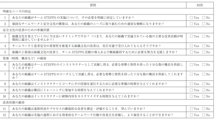 表 1 組織の準備状況のチェックリスト 質問 回答 明確なニーズの同定   1 あなたの組織がチーム STEPPS の実施について，その必要を明確に同定していますか？ □ Yes □ No   2 強固なチームワークと安全文化の構築は，あなたの組織のニーズに取り組むための適切な戦略になりますか？ □ Yes □ No 安全文化の改善のための準備状態   3 組織文化を変えていくのに今は良いタイミングですか？（つまり，あなたの組織で実施されている他の主要な改善活動が時 期的に競合していませんか？） □ Yes