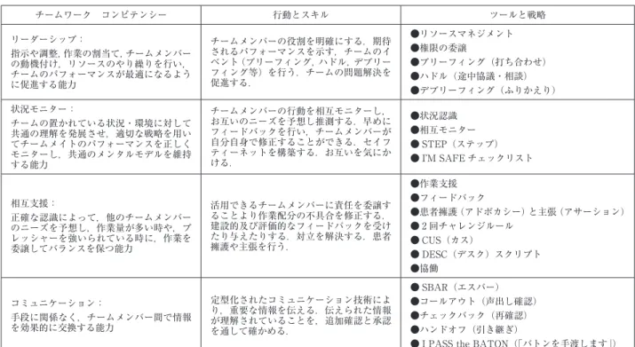表 4 チーム STEPPS 4 つのコンピテンシー チームワーク コンピテンシー 行動とスキル ツールと戦略 リーダーシップ： 指示や調整，作業の割当て，チームメンバー の動機付け，リソースのやり繰りを行い， チームのパフォーマンスが最適になるよう に促進する能力 チームメンバーの役割を明確にする．期待されるパフォーマンスを示す，チームのイベント（ブリーフィング，ハドル，デブリーフィング等）を行う．チームの問題解決を促進する． ●リソースマネジメント●権限の委譲 ●ブリーフィング（打ち合わせ）●ハドル（途