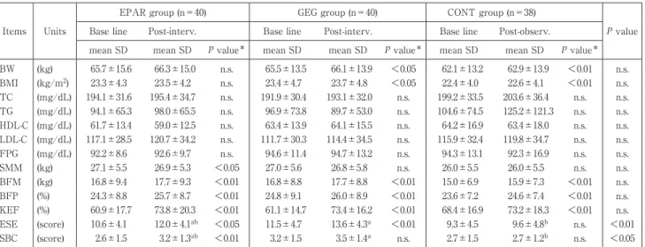 Table 2 Change in the parameters during study period