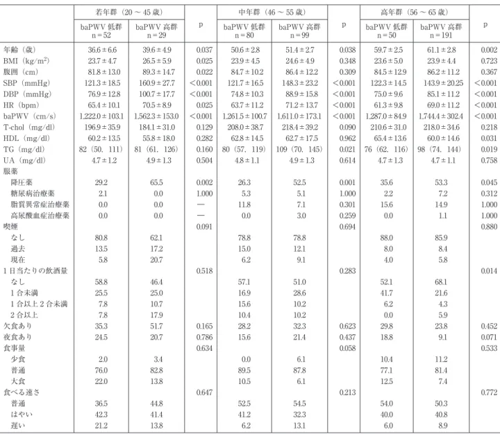 表 2 女性の対象者特性 若年群（20 〜 45 歳） p 中年群（46 〜 55 歳） p 高年群（56 〜 65 歳） baPWV 低群 p n＝52 baPWV 高群n＝29 baPWV 低群n＝80 baPWV 高群n＝99 baPWV 低群n＝50 baPWV 高群n＝191 年齢（歳） 36.6±6.6 39.6±4.9 0.037 50.6±2.8 51.4±2.7 0.038 59.7±2.5 61.1±2.8 0.002 BMI（kg/m 2 ） 23.7±4.7 26.5±5.9 0.0