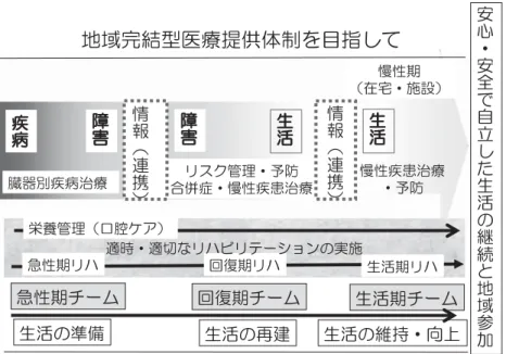 図 2 医療機能の分化・連携 た． 著明な変化は，それまでリハビリは主に発症からおよ そ 3 カ月経過してから開始されていたものが，特に高齢 者の救急疾患であり，寝たきりになりやすいとされる脳 血管疾患（頭部外傷や脊髄損傷なども含め）や整形疾患 （主に大腿骨頸部骨折など）に対しては発症から 1〜2 カ 月以内に回復期リハビリ病棟に移り，集中的なリハビリ が開始されるようになった．この結果，救急医療とリハ ビリが非常に近い関係となり，回復期リハビリ病棟が救 急後の障害の改善や生活の再建の役割を担うことで救急 